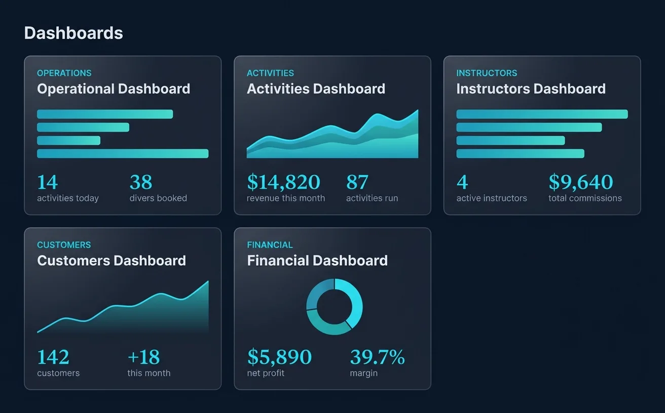 ScubaCloud dive center analytics overview with five operational dashboards covering operations, activities, instructors, customers, and financials with mini charts and key metrics